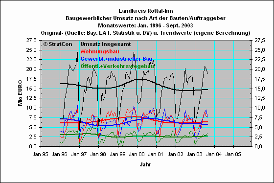 Landkreis Rottal-Inn:Umsatz alle