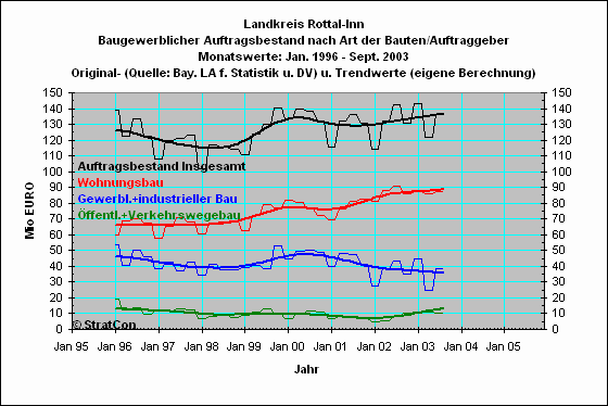 Landkreis Rottal-Inn:Auftragsbestand