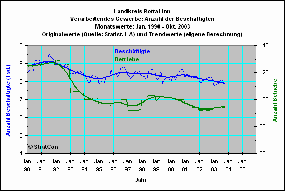  Landkreis Rottal-Inn:Beschftigte