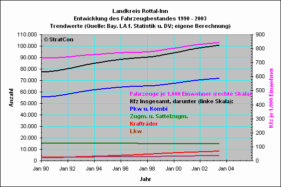 Landkreis Rottal-Inn:Kraftfahrzeuge: Bestandsentwicklung