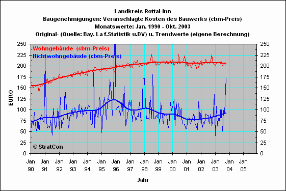 Landkreis Rottal-Inn:Baugenehmigungen cbm