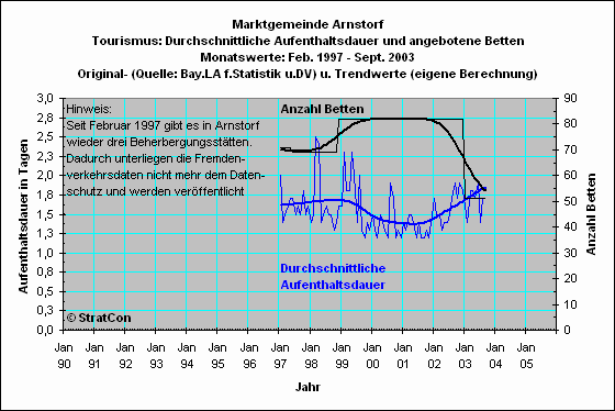 Arnstorf: Aufenthaltsdauer