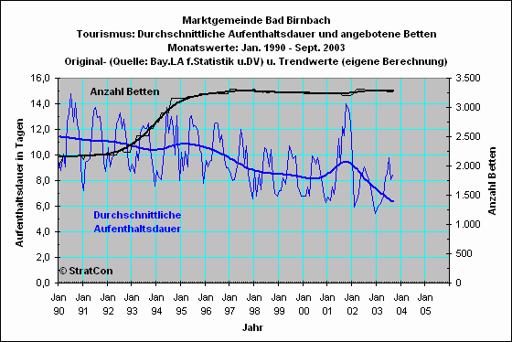 Bad Birnbach: Aufenthaltsdauer