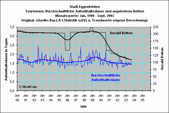 Eggenfelden: Aufenthaltsdauer