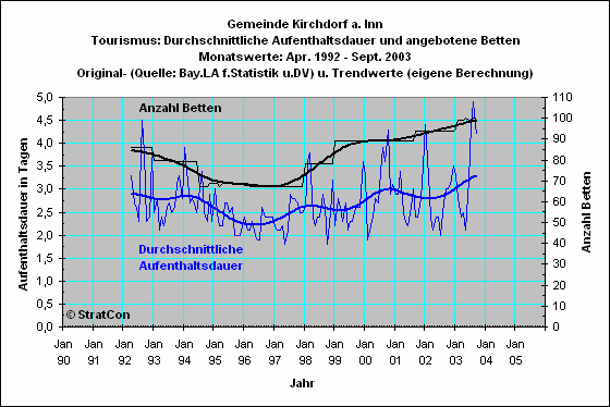 Kirchdorf: Aufenthaltsdauer