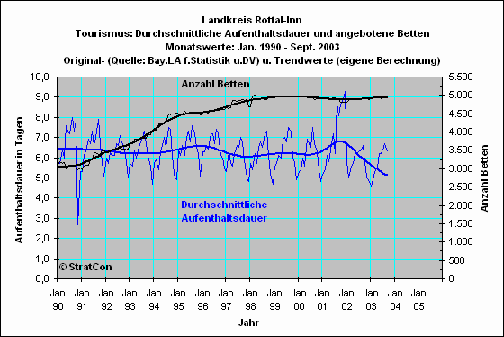 Landkreis insgesamt: Aufenthaltsdauer