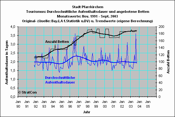 Pfarrkirchen: Aufenthaltsdauer