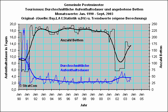 Postmnster: Aufenthaltsdauer