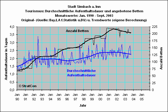 Simbach: Aufenthaltsdauer