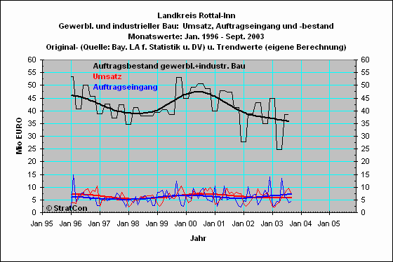 Landkreis Rottal-Inn:Gewerbl.Bauten