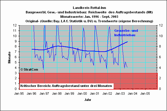 Landkreis Rottal-Inn:Reichweite Gewerbe