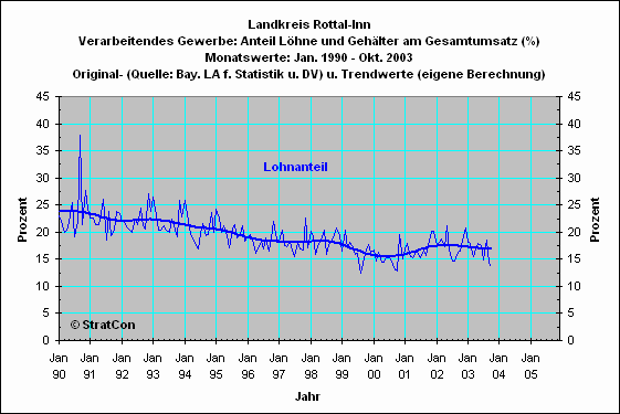  Landkreis Rottal-Inn: Lohnanteil