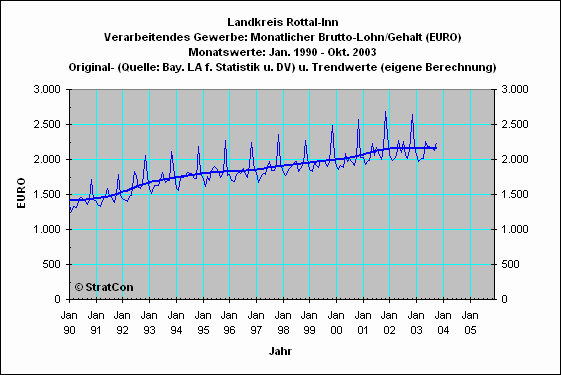  Landkreis Rottal-Inn: Mon.Lohn/Gehalt