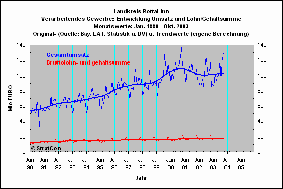  Landkreis Rottal-Inn: Umsatz/Lohn