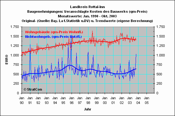 Landkreis Rottal-Inn:Baugenehmigungen qm