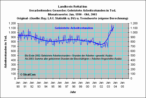  Landkreis Rottal-Inn: Arbeiterstunden