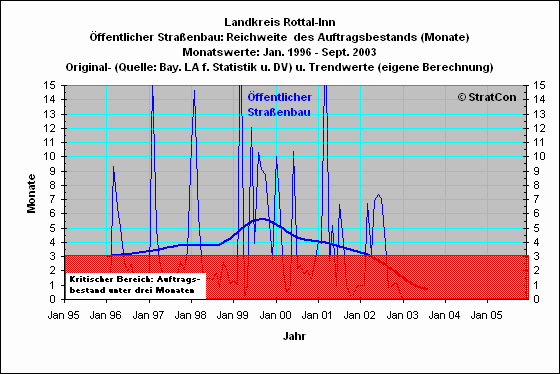 Landkreis Rottal-Inn:Reichweite Straenbau