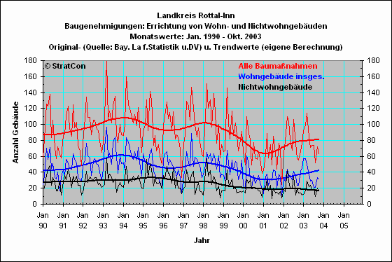 Landkreis Rottal-Inn:Baugenehmigungen Summe