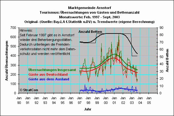 Arnstorf: bernachtungen