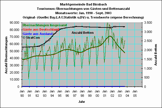 Bad Birnbach: bernachtungen