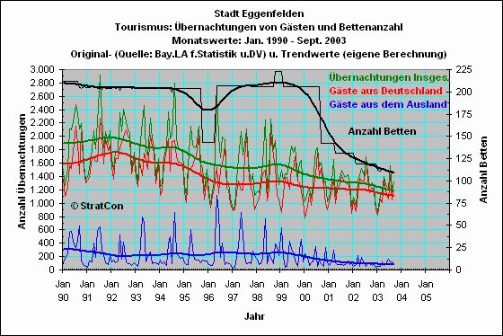 Eggenfelden: bernachtungen