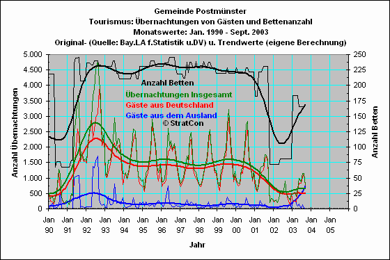 Postmnster: bernachtungen