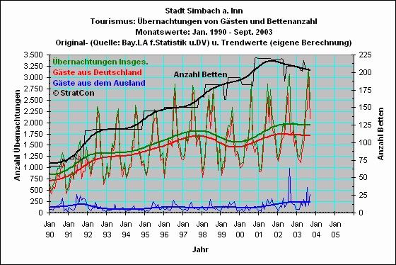 Simbach: bernachtungen