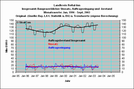 Landkreis Rottal-Inn:Umsatz,Auftragseingang,Bestand-Insg