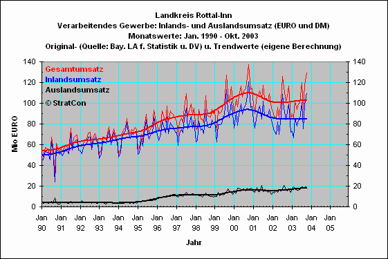  Landkreis Rottal-Inn: Umsatz