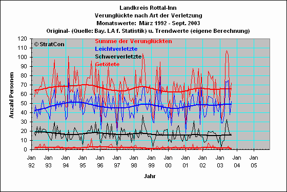 Landkreis Landkreis Rottal-Inn:Verunglckte Insgesamt