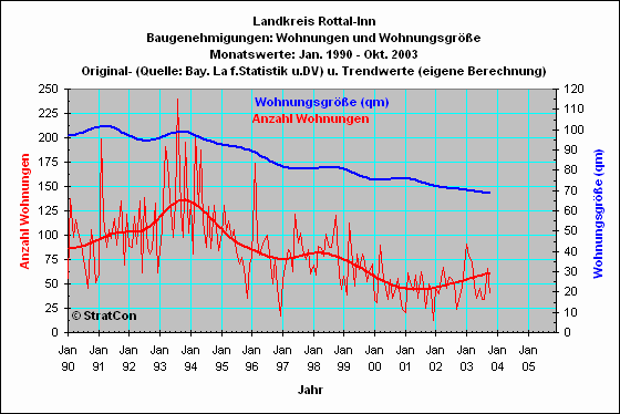 Landkreis Rottal-Inn:Baugenehmigungen Wohnflche