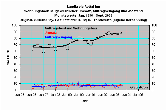 Landkreis Rottal-Inn:Wohnungsbau