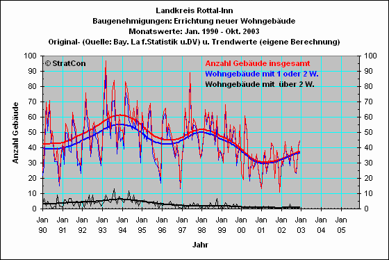 Landkreis Rottal-Inn: Baugenehmigungen Geb1-2Wg