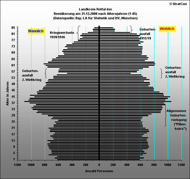 Kreis Rottal-Inn:Bevlkerungsaufbau