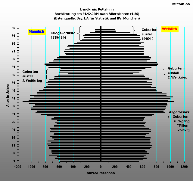 Kreis Rottal-Inn:Bevlkerungsaufbau