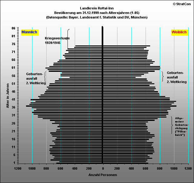 Landkreis Rottal-Inn:Bevlkerungsaufbau