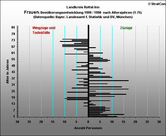 Landkreis Rottal-Inn:Bevlkerungsentwicklung Frauen  98/1999