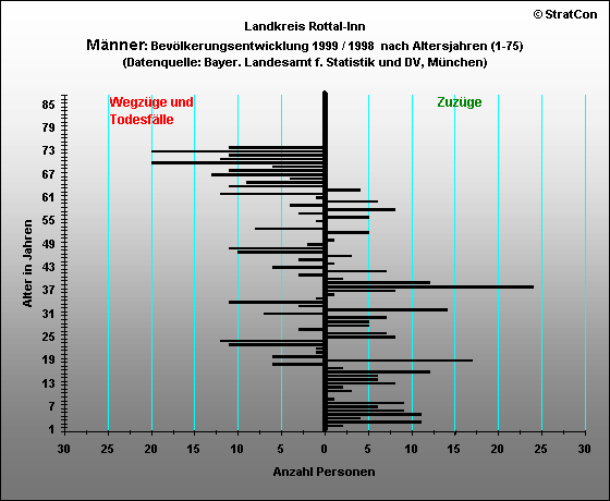 Landkreis Rottal-Inn:Bevlkerungsentwicklung Mnnlich 1999