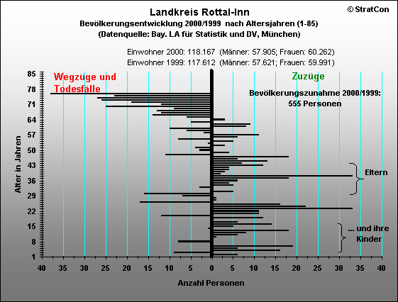 Kreis Rottal-Inn:Bevlkentwicklung 00/99 Insgesamt