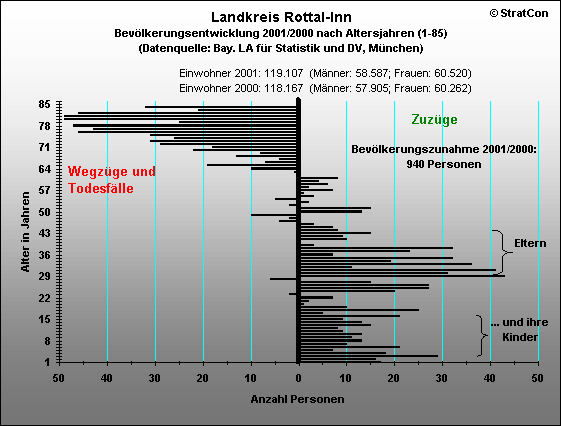 Kreis Rottal-Inn:Bevlkentwicklung 01/00 Insgesamt