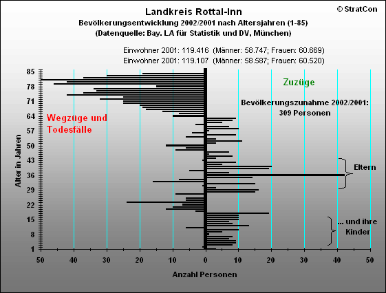 Kreis Rottal-Inn:Bevlkentwicklung 01/00 Insgesamt
