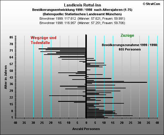 Landkreis Rottal-Inn:Bevlkerungsentwicklung Insgesamt 1999