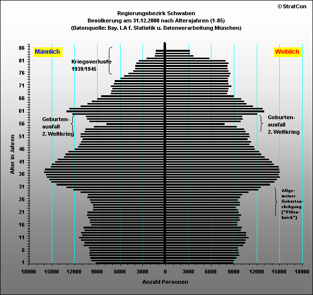 Schwaben:Bevlkerungsaufbau