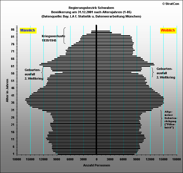 Schwaben:Bevlkerungsaufbau