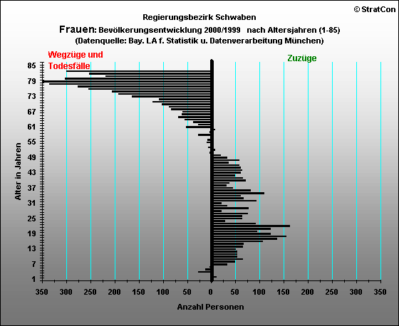 Schwaben:Bevlkerungsentwicklung-Frauen