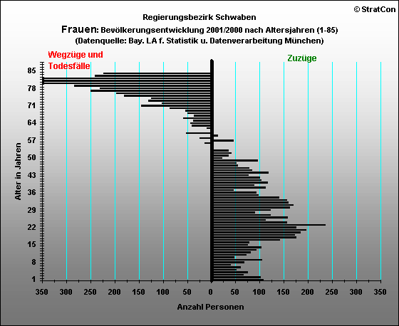 Schwaben:Bevlkerungsentwicklung-Frauen