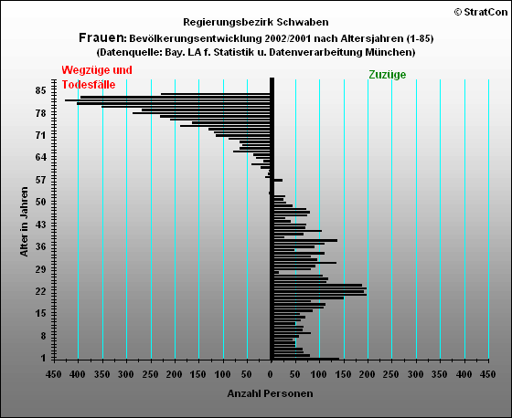 Schwaben:Bevlkerungsentwicklung-Frauen