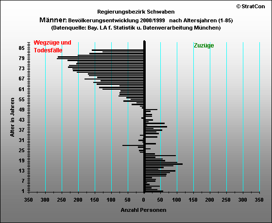 Schwaben:Bevlkerungsentwicklung-mnnlich