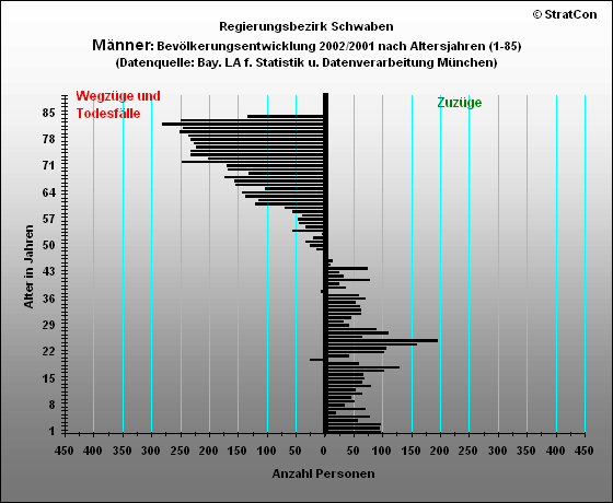 Schwaben:Bevlkerungsentwicklung-mnnlich