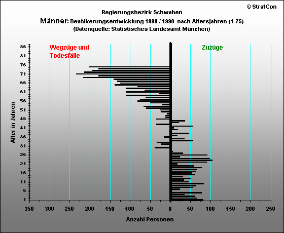 Schwaben:Bevlkerungsentwicklung-mnnlich